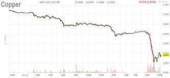Chart Price Of Copper Newsweek Bitcoin Retraction