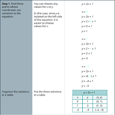 Graph Linear Equations In Two Variables