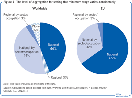 Iza World Of Labor How Are Minimum Wages Set