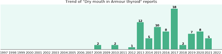 armour thyroid and dry mouth a phase