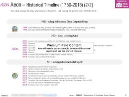 Aeon Historical Timeline 1750 2018 Powerpoint Presentation
