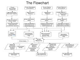 Inventory Department Flow Chart Www Bedowntowndaytona Com