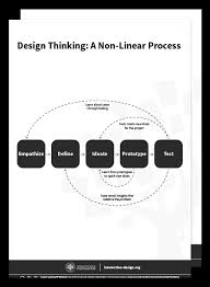 5 Stages In The Design Thinking Process