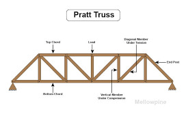 types of floor trusses each type