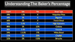 Sb 001 What Is The Bakers Percentage Stella Culinary