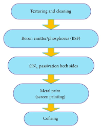 Flow Chart Of Panda Solar Cell Manufacturing 50