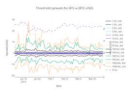 Threshold Spreads For Btc E Btc Usd Line Chart Made By