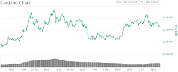 Cardano Price Ada Extends Weekend Gains Up By 8