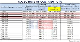Similarly income subject to socso, eis and pcb are calculated based on the allowance and deduction settings. Finance Malaysia Blogspot Understanding Socso And New Rate Of Contributions Effective June 2016