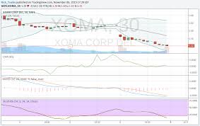 Xoma For Nasdaq Xoma By Nick_trades Tradingview