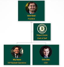 How The Oakland As Get More From Their Organizational