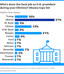 In the year 2000 there were less than 100 obamas living in the united states. Barack Obama Greatest President Of Our Lifetime 44 Percent Tell Pew