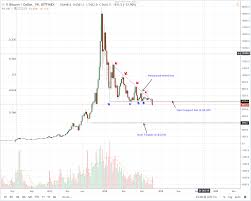 Btc Usd Price Analysis Ecb Official Says Bitcoin A Clever
