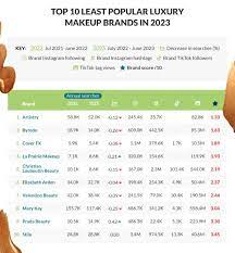 the luxury makeup index 2023 landys