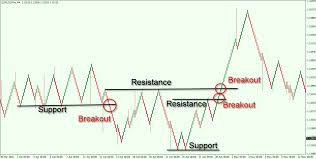 Using Renko Charts Tips And Strategies Forex Training Group