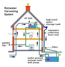 domestic rainwater harvesting