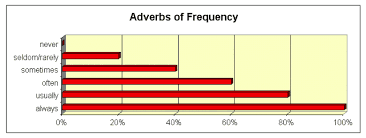 Adverbs Of Frequency Percentages Source Download
