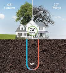 why are geothermal heat pumps so efficient