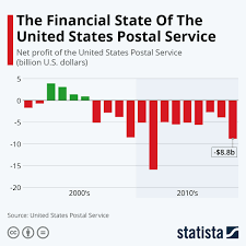 states postal service