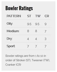 By liz miersch sphere medi. Bowling Ball Reviews Bowling This Month