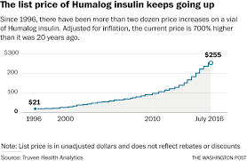 Why Treating Diabetes Keeps Getting More Expensive The