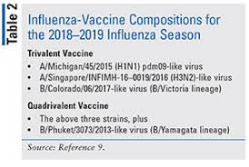 Tis The Season A Focus On Influenza