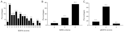 Sepsis may progress to septic shock. The Prognostic Performance Of Sepsis 3 And Sirs Criteria For Patients With Urolithiasis Associated Sepsis Transferred To Icu Following Surgical Interventions