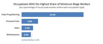 Minimum Wage Impacts On Workers Compensation