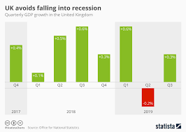 Chart Uk Avoids Falling Into Recession Statista