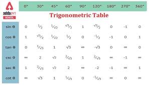 trigonometry table trigonometric ratio