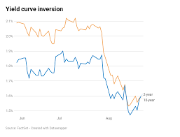 Yield Curve Inverts Again On Fears The Fed Wont Save The