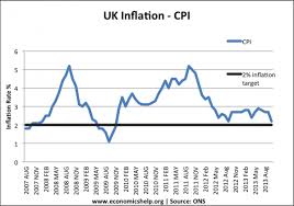 History Of Inflation In Uk Economics Help