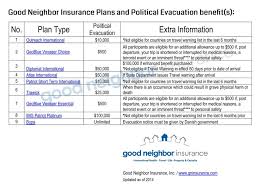 Chart Comparing Political Evacuation Benefits Good