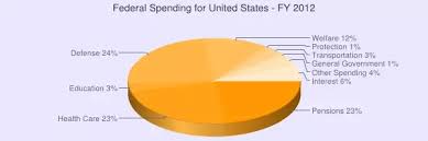 What Are The Top Ten U S Federal Budget Expenditures Ranked