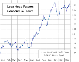 Lean Hogs Seasonalcharts De
