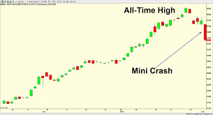 Post Mini Crash Stock Market Playbook All Time Highs Around
