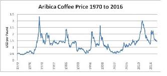 Are Coffee Prices About To Perk Up Seeking Alpha