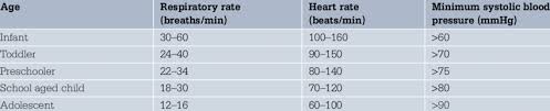 Normal Respiratory Rate Heart Rate And Blood Pressure For