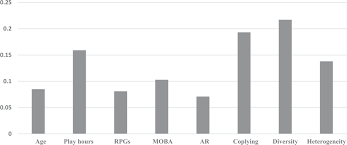 standardized regression coefficients