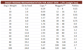 Dog Feeding Chart By Age Goldenacresdogs Com