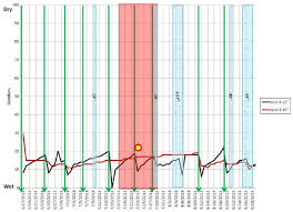 Chart Showing Soil Moisture Sensor Data From Plot 3