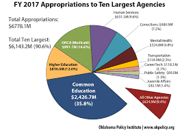 Fy 2017 Budget Highlights Oklahoma Policy Institute