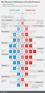A Chart For Predicting Penalty Shootout Odds In Real Time