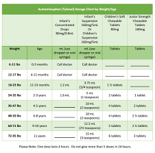 Printable Tylenol Acetaminophen Dosage Chart By Weight Age