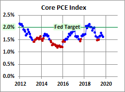 Pce Price Index October Headline Core Dshort Advisor