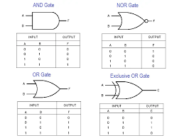 logic gates and truth tables inst tools