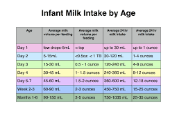 Average Breastmilk Intake By Age Baby Feeding Baby