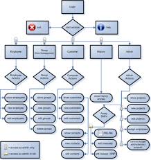 Flow Chart Of The Customer Relationship Management Syst Open I