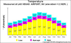 Las Vegas Average Climate Chart Annual Las Vegas Temperatures