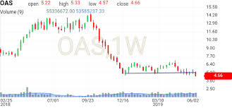 Oasis Stock Candlestick Chart Oas Investing Com